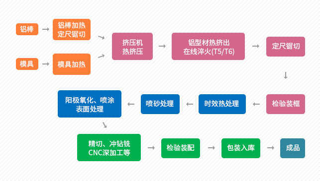 涵蓋全流程加工的一站式服務(wù)