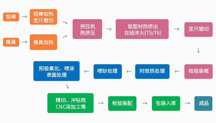 涵蓋全流程加工的一站式服務